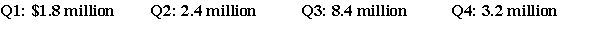 <strong> Azamel Cosmetics specializes in cosmetics which have high levels of UV protection.The above figures show the anticipated sales over the next four quarters.Azamel carries inventory equal to 30% of next quarter's sales,has accounts payable of 20% of next quarter's sales,and accounts receivable of 25% of this quarter's sales.If its net income is 12% of sales,in which quarter is it expected that Azamel's seasonal working capital needs will be the greatest?</strong> A)Q1 B)Q2 C)Q3 D)Q4