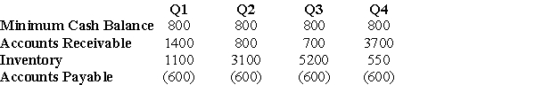 <strong> The data above shows the net working capital requirements for Blunderstone Shoes,a company that makes waterproof boots.All figures are in thousands of dollars.What can be considered the firm's permanent working capital?</strong> A)$2,700,000 B)$3,300,000 C)$4,100,000 D)$4,450,000
