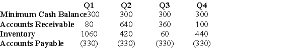 <strong> The data above shows the net working capital requirements for Flinder's Camping,a company that makes tents.All figures are in thousands of dollars.What are Flinder's temporary working capital needs in the quarter in which they are greatest?</strong> A)$390,000 B)$510,000 C)$720,000 D)$1,111,000