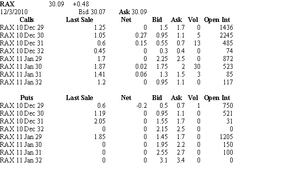<strong>Use the table for the questions below Consider the following information on options from the CBOE for Rackspace. Assume you want to buy five call option contracts that with an exercise price closest to being at-the-money and that expires December 2010.The current price that you would have to pay for such a contract is:</strong> A)$550 B)$110 C)$475 D)$300