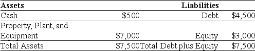 <strong>Use the table for the question(s)below. Luther Industries currently has the following balance sheet (in Thousands of dollars): Luther is about to add a new fleet of delivery trucks.The price of the fleet is $1.5 million. If Luther acquires the new fleet of delivery trucks using an operating lease,Luther's Debt to Equity ratio will be closest to:</strong> A)2.0 B)1.5 C)0.80 D)0.66