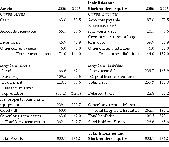 <strong>Use the table for the question(s) below. Consider the following balance sheet: What is Luther's net working capital in 2005?</strong> A) $12 million B) $27 million C) $39 million D) $63.6 million
