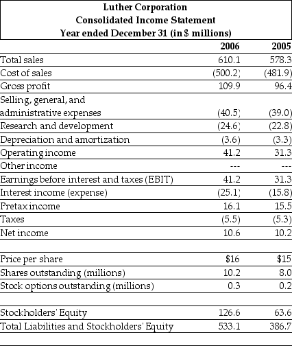 <strong>Use the table for the question(s) below. Consider the following income statement and other information: Luther's earnings before interest,taxes,depreciation,and amortization (EBITDA)for the year ending December 31,2006 are closest to:</strong> A) $19.7 million B) $37.6 million C) $41.2 million D) $44.8 million