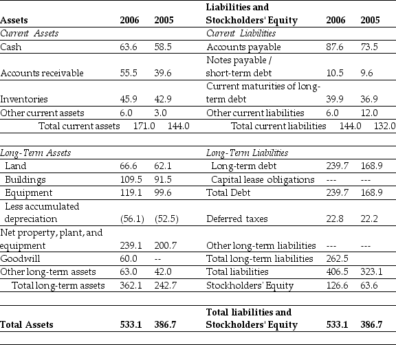 Use the tables for the question(s) below. Consider the following financial information: Calculate Luther's cash flow from financing activities for the year ending December 31,2006.