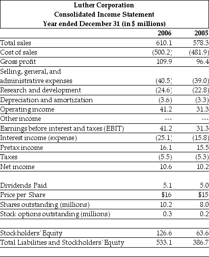 Use the tables for the question(s) below. Consider the following financial information: Calculate Luther's cash flow from financing activities for the year ending December 31,2006.
