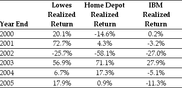 Use the table for the question(s) below. Consider the following returns: -The correlation between Lowes' and IBM's returns is closest to: