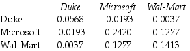 <strong>Use the table for the question(s) below. Consider the following covariances between securities: The variance on a portfolio that is made up of a $6,000 investment in Duke Energy stock and a $4,000 investment in Wal-Mart stock is closest to:</strong> A) 0.050 B) 0.045 C) 0.051 D) -0.020