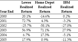 Use the table for the question(s) below. Consider the following returns: -Calculate the correlation between Home Depot's and IBM's returns.