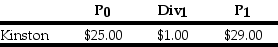 <strong>Suppose you have $10,000 in cash to invest.You decide to sell short $5,000 worth of Kinston stock and invest the proceeds from your short sale,plus your $10,000 into one-year Canadian Treasury Bills earning 5%.At the end of the year,you decide to liquidate your portfolio.Kinston Industries has the following realized returns: The return on your portfolio is closest to:</strong> A) -0.5% B) 13.5% C) -2.5% D) 14.5%