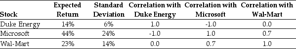 Use the table for the question(s) below. Consider the following expected returns, volatilities, and correlations: -The volatility of a portfolio that consists of a long position of $10,000 in Wal-Mart and a short position of $2,000 in Microsoft is closest to: