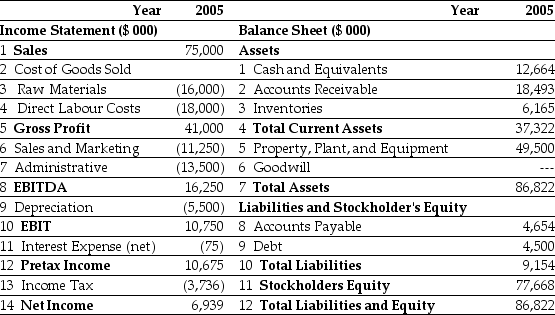 <strong>Use the tables for the question(s) below. Estimated 2005 Income Statement and Balance Sheet Data for Ideko Corporation The following are financial ratios for three comparable companies: Based upon the average EV/EBITDA ratio of the comparable firms,Ideko's target economic value is closest to:</strong> A) $191 million B) $155 million C) $157 million D) $193 million E) $165 million