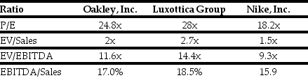<strong>Use the tables for the question(s) below. Estimated 2005 Income Statement and Balance Sheet Data for Ideko Corporation The following are financial ratios for three comparable companies: Based upon the average EV/EBITDA ratio of the comparable firms,Ideko's target economic value is closest to:</strong> A) $191 million B) $155 million C) $157 million D) $193 million E) $165 million