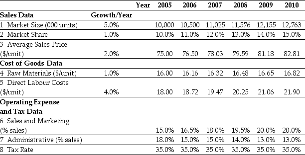 <strong>Use the table for the question(s) below. Ideko Sales and Operating Cost Assumptions Based upon Ideko's Sales and Operating Cost Assumptions,what production capacity will Ideko require in 2008?</strong> A) 1,702 units B) 1,323 units C) 1,505 units D) 1,914 units E) 1,115 units