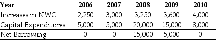 Using the income statement above and the following information: Calculate Ideko's Free Cash Flow to the Firm and Free Cash Flow to Equity in 2009.