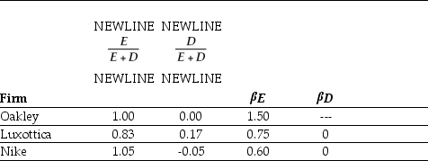 <strong>Use the table for the question(s) below. Capital Structure and Unlevered Beta Estimates for Comparable Firms The unlevered beta for Luxottica is closest to:</strong> A) 1.00 B) 0.60 C) 0.70 D) 1.50