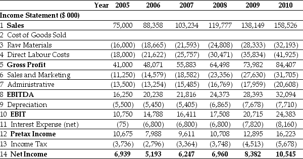 <strong>Use the tables for the question(s) below. Pro Forma Income Statement for Ideko, 2005-2010 Pro Forma Balance Sheet for Ideko, 2005-2010 Assuming that Ideko has a EBITDA multiple of 9.4,then the continuation enterprise value of Ideko in 2010 is closest to:</strong> A) $181.7 million B) $152.8 million C) $272.8 million D) $301.7 million