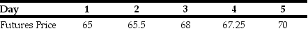 Your oil refinery will need to buy 250,000 barrels of crude oil in one week and it is worried about crude oil prices.Suppose you go long 250 crude oil futures contracts,each for 1,000 barrels of crude oil,at the current futures price of $68 per barrel.Suppose futures prices change each day over the next week as follows: What is the daily and cumulative mark to market profit or loss (in dollars)that you will have on each of the next five days?