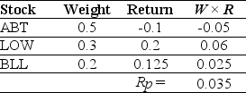 B Explanation: B) Value of portfolio = 20000(1 + .035) = 20700 Value of ABT = $10000(1 + -.10) = $9000 Weight for ABT = 9000/20700 = 0.434783