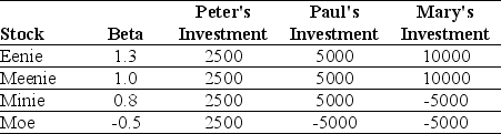 Use the table for the question(s) below. Consider the following three individuals portfolios consisting of investments in four stocks: -Assuming that the risk-free rate is 4% and the expected return on the market is 12%,then required return on Peter's Portfolio is closest to: