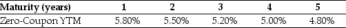 <strong>Use the table for the question(s)below. Consider the following zero-coupon yields on default free securities: The price today of a 3 year default free security with a face value of $1000 and an annual coupon rate of 6% is closest to:</strong> A)$1000 B)$1021 C)$1013 D)$1005