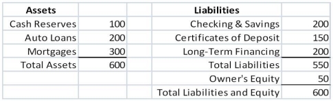 <strong>Use the following information to answer the question(s)below. You are a risk manager for Security First Trust Savings and Loan (SFTSL).SFTSL's balance sheet is as follows (in millions of dollars): The duration of the auto loans is three years and the duration of the mortgages is eight years.Both cash reserves and checking and savings have zero duration.The CDs have a duration of two years and the long-term financing has a ten year duration. The duration of SFTSL's equity is closest to:</strong> A)6 years B)8 years C)10 years D)14 years