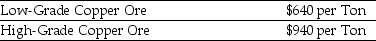 Use the information for the question(s)below. Coloma Cooper Incorporated is able to produce $640 worth of copper from one ton of low-grade copper ore.Because of its higher copper content,Coloma can produce $940 worth of copper from one ton of high-grade copper ore. A mining company is offering to trade you 7250 tons of low-grade copper ore for 5000 tons of high-grade copper ore.Assuming you currently have 5000 tons of high-grade ore,what should you do?