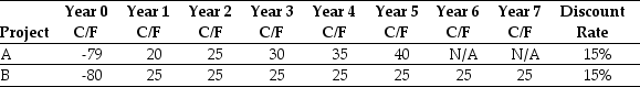 <strong>Use the table for the question(s)below. Consider the following mutually exclusive projects: The NPV of project A is closest to:</strong> A)$21.70 B)$24.00 C)$18.10 D)$16.90