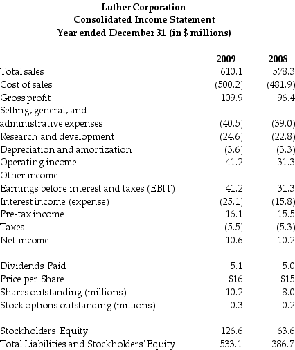 Use the tables for the question(s)below. Consider the following financial information: For the year ending December 31,2009 Luther's cash flow from operating activities is: