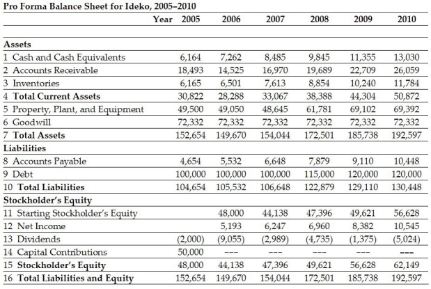 <strong>Use the following information to answer the question(s)below: If Ideko's future expected growth rate is 5%,then the estimated free cash flow for 2011 is closest to:</strong> A)6568 B)11,151 C)11,218 D)12,137
