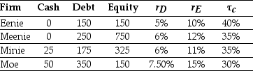 <strong>Use the table for the question(s)below. Consider the information for the following four firms: The weighted average cost of capital for Eenie is closest to:</strong> A)6.0% B)6.5% C)7.5% D)5.5%