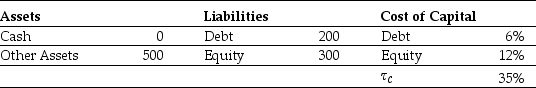 Use the information for the question(s)below. Omicron Industries' Market Value Balance Sheet ($ Millions) and Cost of Capital Omicron Industries New Project Free Cash Flows Assume that this new project is of average risk for Omicron and that the firm wants to hold constant its debt to equity ratio. Calculate the debt capacity of Omicron's new project for years 0,1,and 2.