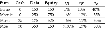 <strong>Use the table for the question(s)below. Consider the information for the following four firms: The unlevered cost of capital for Eenie is closest to:</strong> A)6.0% B)5.5% C)7.5% D)6.5%