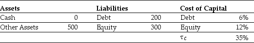 Use the information for the question(s)below. Omicron Industries' Market Value Balance Sheet ($ Millions) and Cost of Capital Omicron Industries New Project Free Cash Flows Assume that this new project is of average risk for Omicron and that the firm wants to hold constant its debt to equity ratio. Calculate the present value of the interest tax shield provided by Omicron's new project.