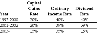 <strong>Use the information for the question(s)below. Consider the following tax rates: *The current tax rates are set to expire in 2008 unless Congress extends them.The tax rates shown are for financial assets held for one year.For assets held less than one year,capital gains are taxed at the ordinary income tax rate (currently 35% for the highest bracket);the same is true for dividends if the assets are held for less than 61 days. The effective dividend tax rate for a buy and hold individual investor in 2006 is closest to:</strong> A)0% B)35% C)15% D)20%