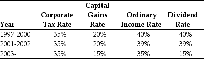<strong>Use the information for the question(s)below. Consider the following tax rates: The effective tax disadvantage for retaining cash in 2006 is closest to:</strong> A)14.75% B)12.50% C)35.00% D)15.00%