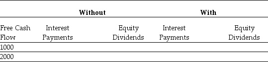 Use the information for the question(s)below. Consider two firms: firm Without has no debt,and firm With has debt of $10,000 on which it pays interest of 5% per year.Both companies have identical projects that generate free cash flows of $1000 or $2000 each year.Suppose that there are no taxes,and after paying any interest on debt,both companies use all remaining cash free cash flows to pay dividends each year. -Fill in the table below showing the payments debt and equity holders of each firm will receive given each of the two possible levels of free cash flows: