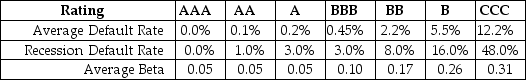 <strong>Use the following information to answer the question(s)below. Consider the following information regarding corporate bonds: Your estimate of the asset beta for Rearden Metal is closest to:</strong> A)0.42 B)0.59 C)0.66 D)0.71