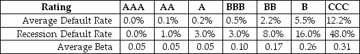 <strong>Use the following information to answer the question(s)below. Consider the following information regarding corporate bonds: Luther Industries has a market capitalization of $23 billion,no debt,and $4 billion in cash.If Luther's estimated equity beta is 1.32,then the beta of Luther's underlying business enterprise is closest to:</strong> A)1.09 B)1.32 C)1.48 D)1.60