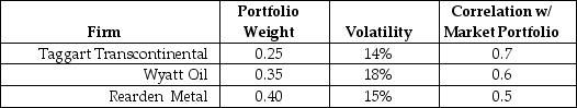 Use the following information to answer the question(s)below. The volatility of the market portfolio is 10%,the expected return on the market is 12%,and the risk-free rate of interest is 4%. -Suppose that Google stock has a beta of 1.06 and Boeing stock has a beta of 1.31.The beta on a portfolio that consists of 30% Google stock and 70% Boeing stock is closest to: