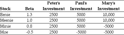 Use the table for the question(s)below. Consider the following three individuals portfolios consisting of investments in four stocks: -Assuming that the risk-free rate is 4% and the expected return on the market is 12%,then required return on Peter's portfolio is closest to: