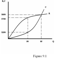 <strong> Refer to Figure 9.1.What is the maximum profit that can be achieved?</strong> A) $250 B) $500 C) $750 D) $850