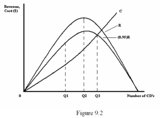 <strong> Refer to Figure 9.2.Whenever a CD is sold,5% of the sale goes to the artist and the remainder of the revenue goes to the record company.The graph above depicts this with R being the total revenue from sales,(0.95)R being the record company's share less the 5% given to the artist and C being the cost of producing the CD.At what quantity would the record company like to produce the CD?</strong> A) 0 B) Q1 C) Q2 D) Q3