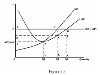 <strong> Refer to Figure 9.3.At what quantity is the firm maximizing profit?</strong> A) 0 B) Q1 C) Q2 D) Q3