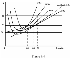 <strong> Refer to Figure 9.4.In the short run,how much should the firm produce at the price P3?</strong> A) 0 B) Q1 C) Q2 D) Q3
