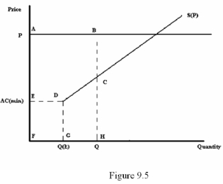 <strong> Refer to Figure 9.5.Which area represents avoidable cost?</strong> A) ABCDE B) EDGF C) EDCHF D) CHGD