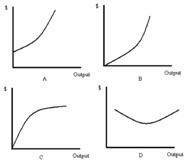 <strong> Refer to Figure 8.1.Which graph best represents a total cost function?</strong> A) A B) B C) C D) D