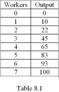 <strong> Refer to Table 8.1.Assume the wage rate is $10 and the firm has $1,000 in unavoidable fixed cost.What is the average cost of producing 65 units of output?</strong> A) $40 B) $15.38 C) $0.50 D) $16