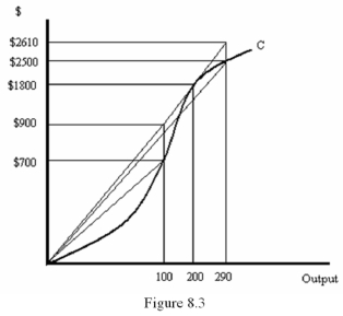 <strong> Refer to Figure 8.3.What is the average cost of producing 290 units of output?</strong> A) $9 B) $2500 C) $8.62 D) $7.77