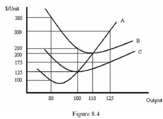 <strong> Refer to Figure 8.4.What is the average fixed cost of producing 80 units of output?</strong> A) $100 B) $280 C) $4.75 D) $380