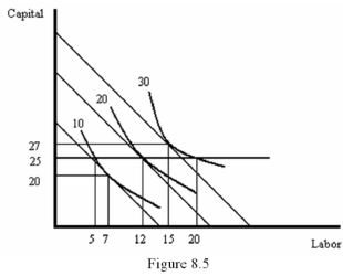 <strong> Refer to Figure 8.3.Suppose the firm increases output from 20 to 30 units.In the short run,</strong> A) The firm will employ the same amounts of labour and capital as it would in the long run B) The firm will employ 5 more workers and 2 less units of capital than it would in the long run C) The firm will employ 5 fewer workers and 2 more units of capital than it would in the long run D) Then firm will produce the output at a lower cost than it can in the long run